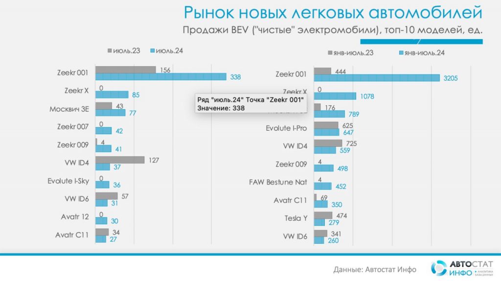 В России подскочили продажи электрокаров и гибридов: названы самые популярные модели