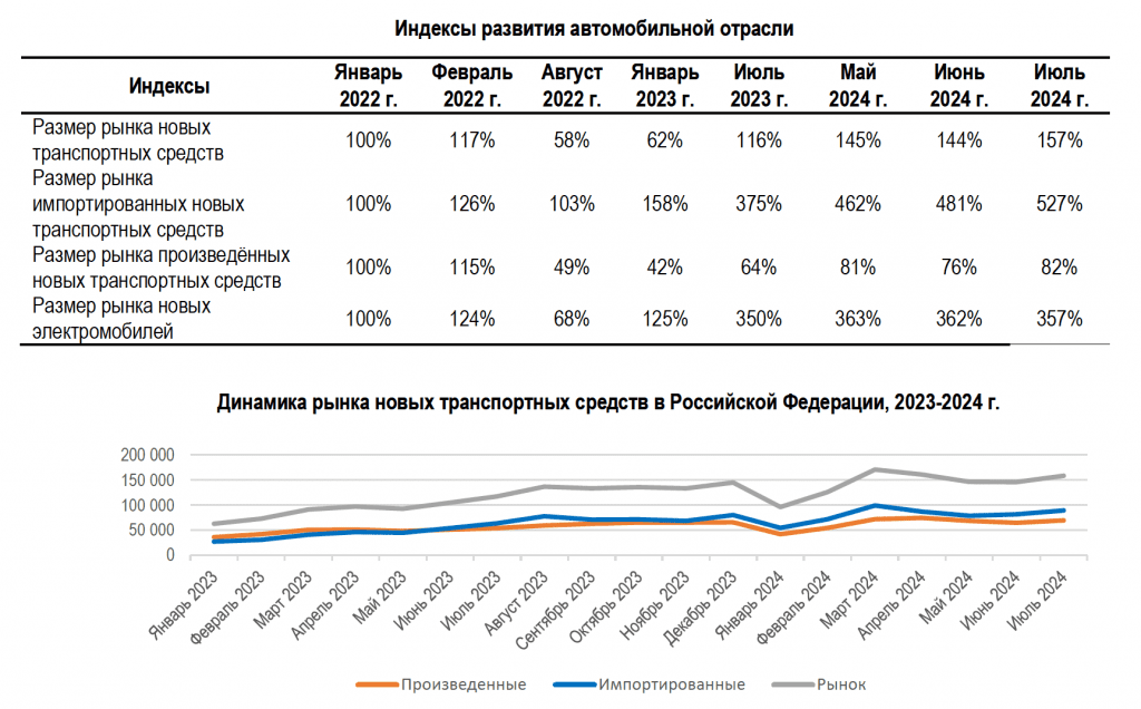 В России рекордно выросли продажи новых машин: что происходит?