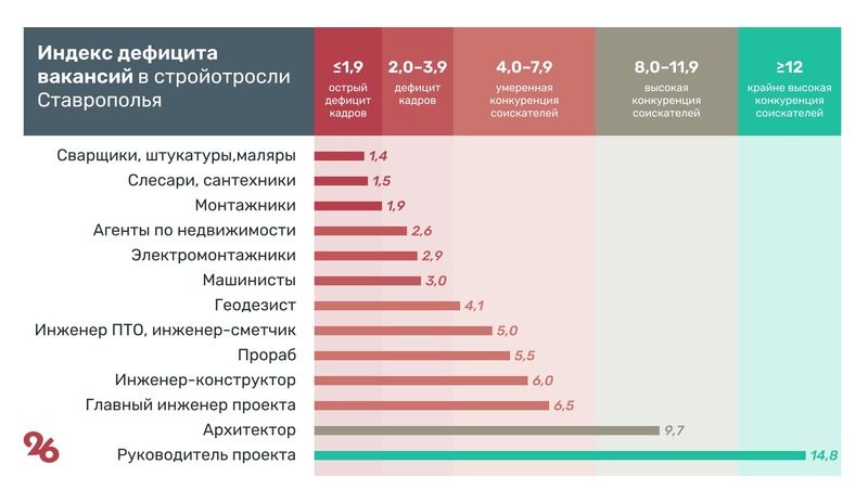 В сфере строительства на Ставрополье не хватает сварщиков и маляров