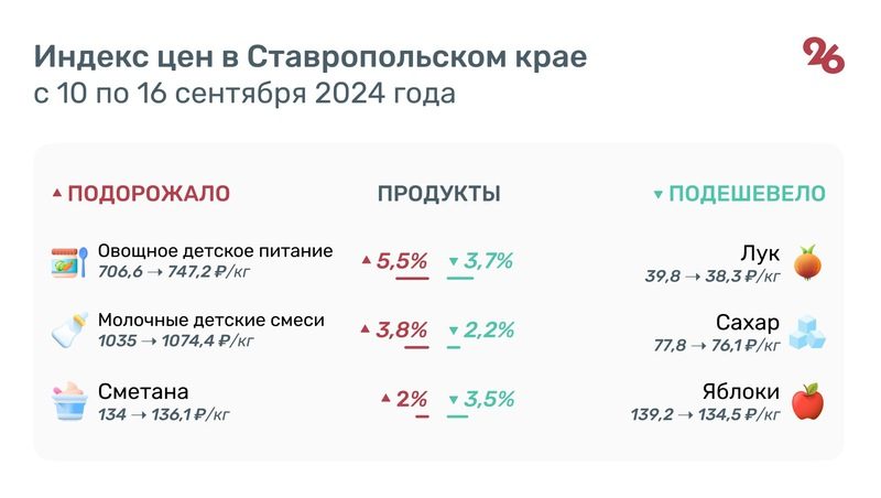 Детское питание, сметана и колбасы стали дороже на Ставрополье