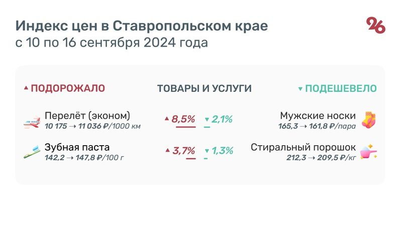 Детское питание, сметана и колбасы стали дороже на Ставрополье