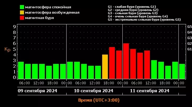 Магнитная буря обрушится на Ставрополь в ближайшие дни