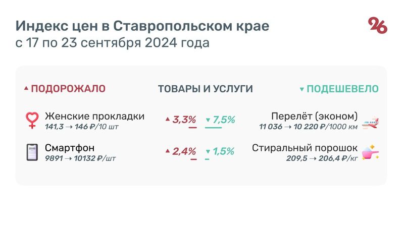 Макароны, помидоры и чай подорожали на Ставрополье за неделю