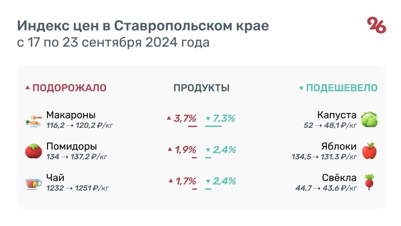 Макароны, помидоры и чай подорожали на Ставрополье за неделю