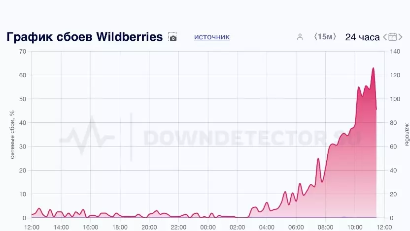 Массовый сбой произошел у Wildberries: заказы отменяют и списывают деньги0