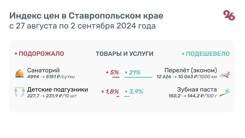 На 20% подешевели авиабилеты на Ставрополье