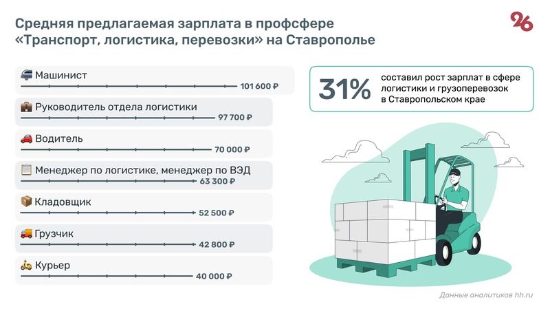 На 30% выросли зарплаты в сфере логистики и перевозок на Ставрополье