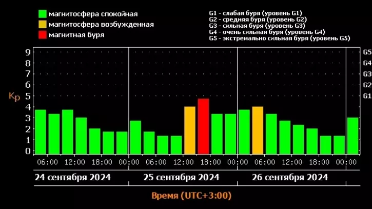 Новая магнитная буря накроет Ставрополье уже завтра