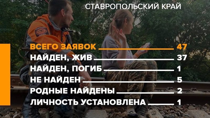 Отряд «ЛизаАлерт» нашёл живыми 37 пропавших ставропольцев в августе