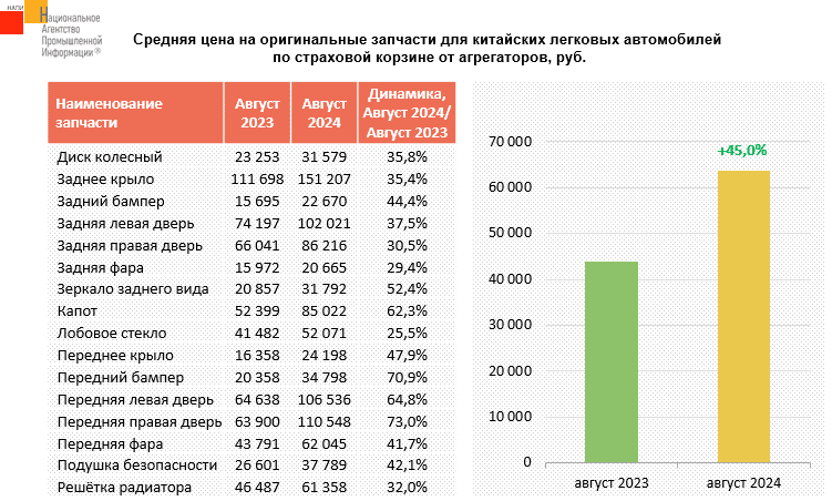 В России взлетели цены на запчасти для китайских автомобилей: что происходит?