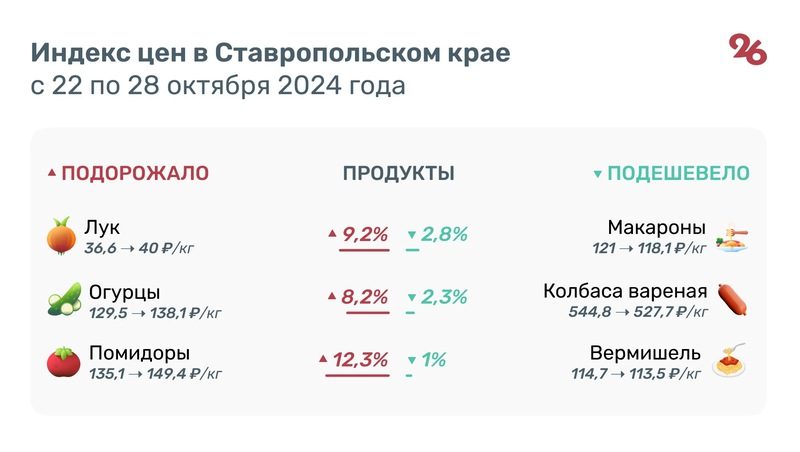 Больше чем на 12% подорожали помидоры на Ставрополье