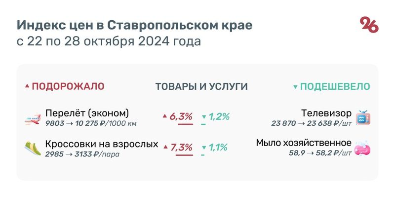 Больше чем на 12% подорожали помидоры на Ставрополье