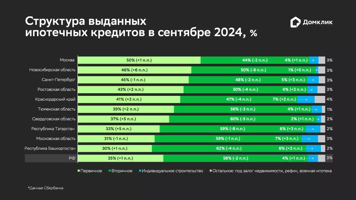 Домклик: повышение ключевой ставки ЦБ не повлияло на структуру ипотечных кредитов0