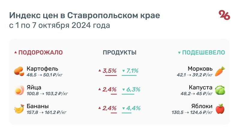 Яйца, картофель и авиаперелёты подорожали на Ставрополье