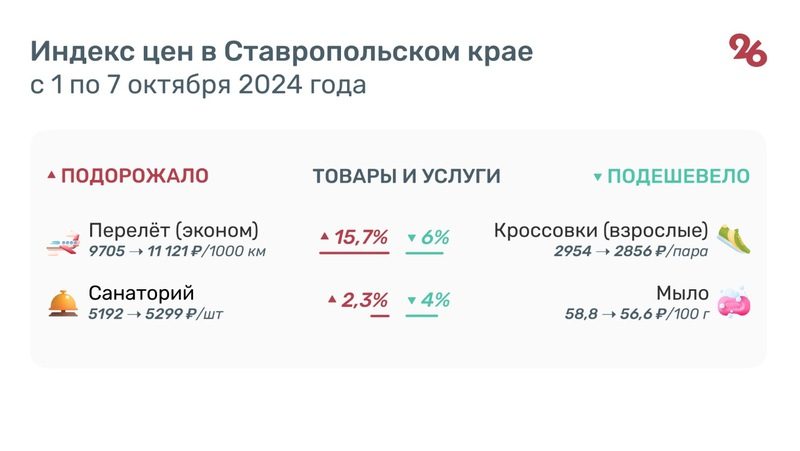 Яйца, картофель и авиаперелёты подорожали на Ставрополье