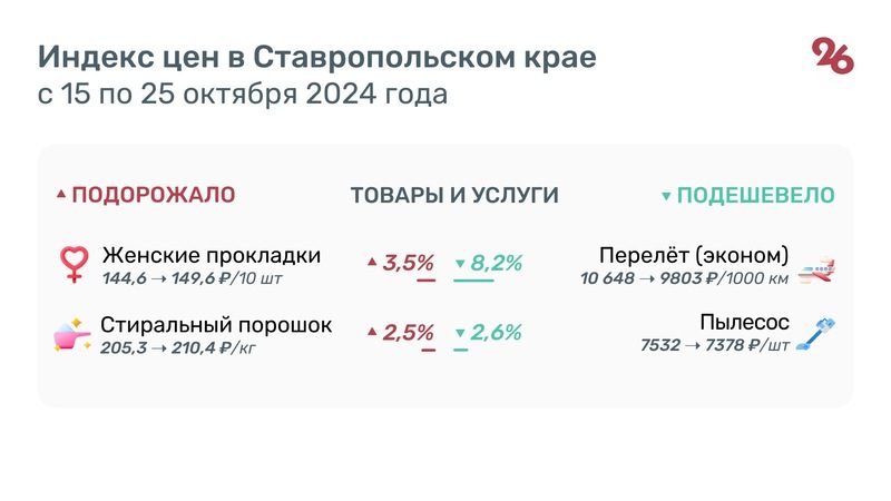 Лук, детское питание и стиральный порошок выросли в цене на Ставрополье