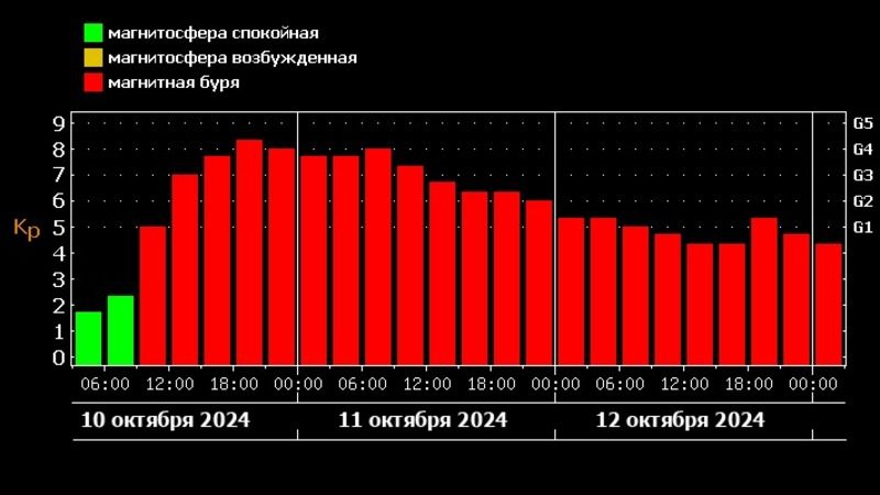 Магнитная буря высшего балла обрушится на Ставрополье 10–11 октября