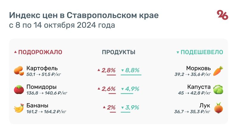 Морковь, лук и капуста подешевели на Ставрополье за неделю