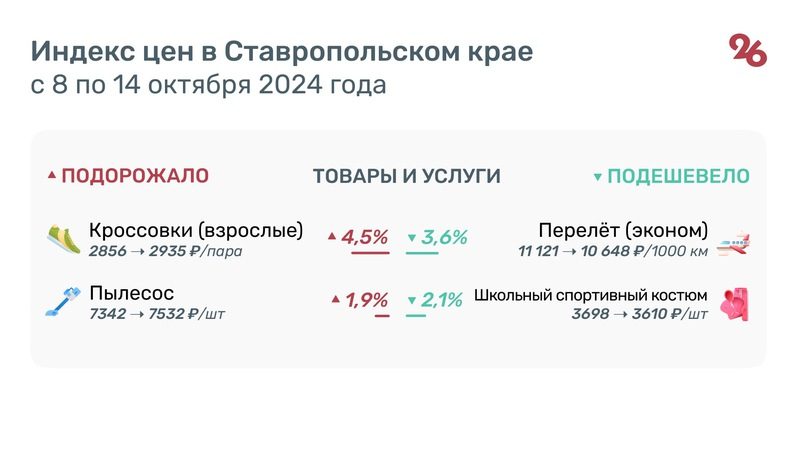 Морковь, лук и капуста подешевели на Ставрополье за неделю