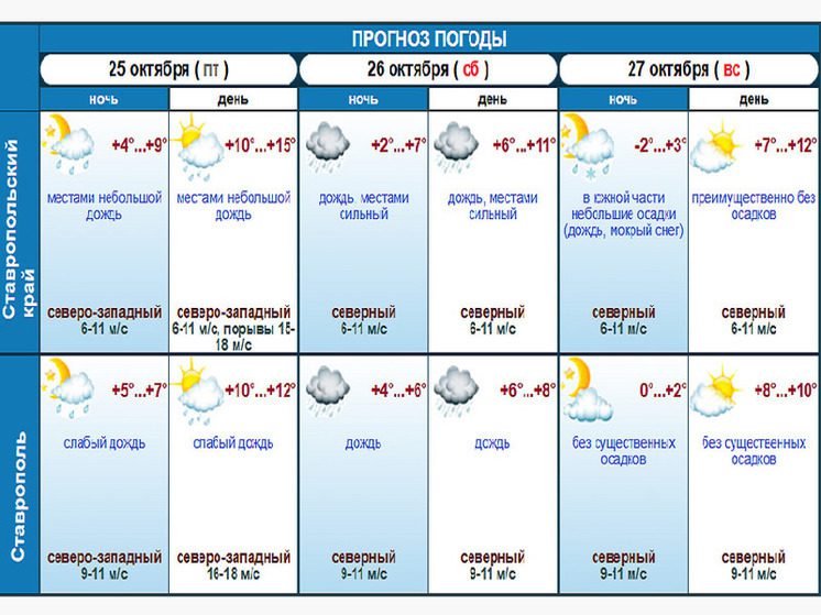 На Ставрополье в выходные ожидаются осадки и похолодание