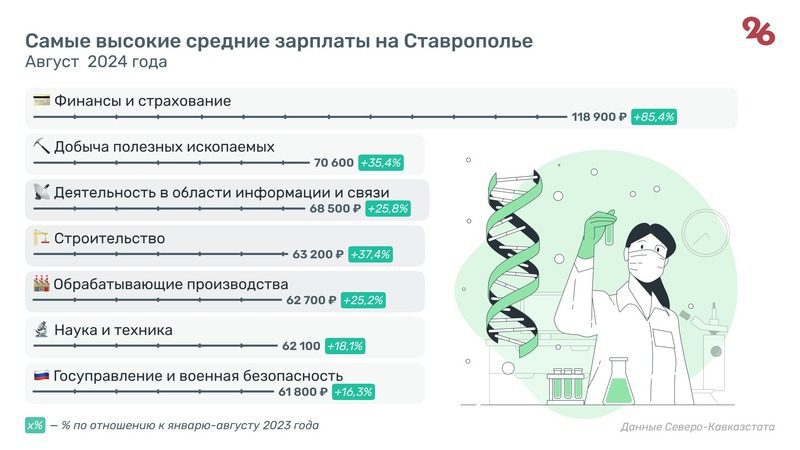 Почти до 55 тыс. рублей выросла средняя зарплата на Ставрополье