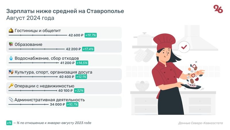 Почти до 55 тыс. рублей выросла средняя зарплата на Ставрополье