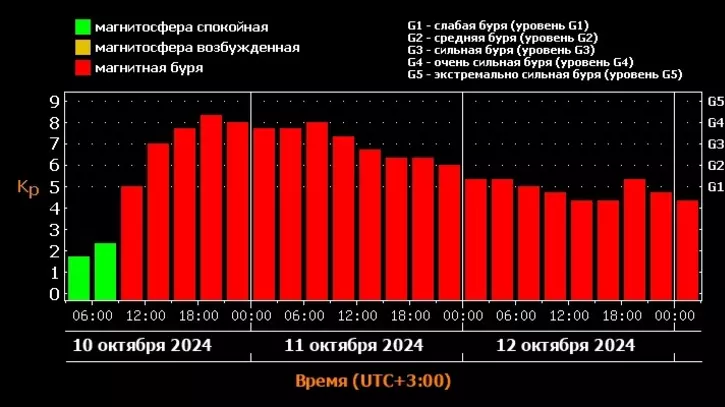 Стали известны даты сильнейших магнитных бурь на Ставрополье0