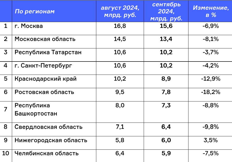 В России второй месяц подряд падает рынок автокредитования. Что происходит?