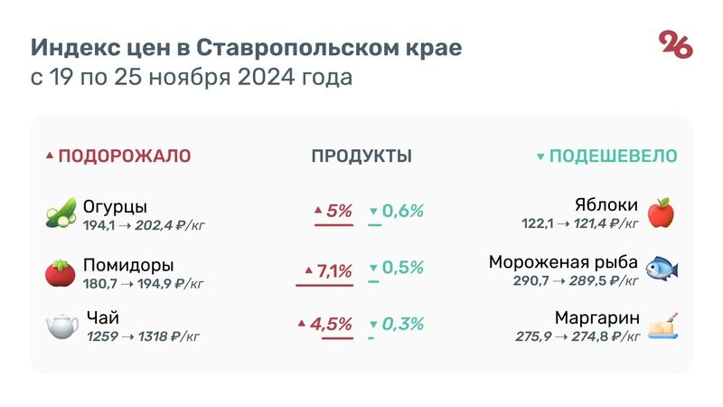 Огурцы, помидоры и яйца подорожали на Ставрополье за неделю