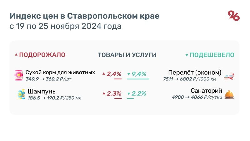 Огурцы, помидоры и яйца подорожали на Ставрополье за неделю