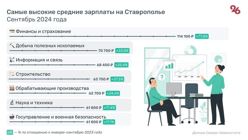 Средняя зарплата выросла почти на 20% в Ставропольском крае к осени 2024 года