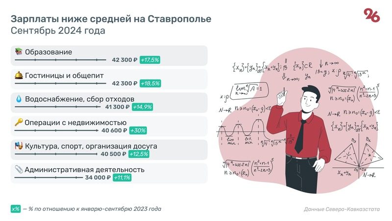 Средняя зарплата выросла почти на 20% в Ставропольском крае к осени 2024 года