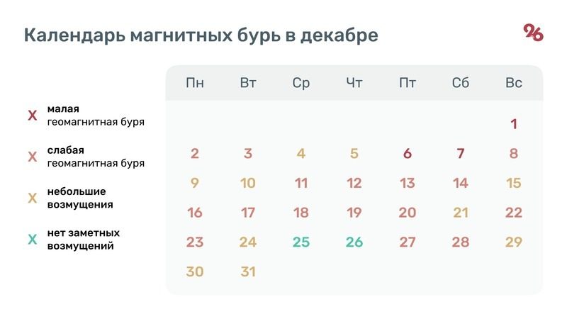 Пять слабых магнитных бурь ожидается на Ставрополье в декабре