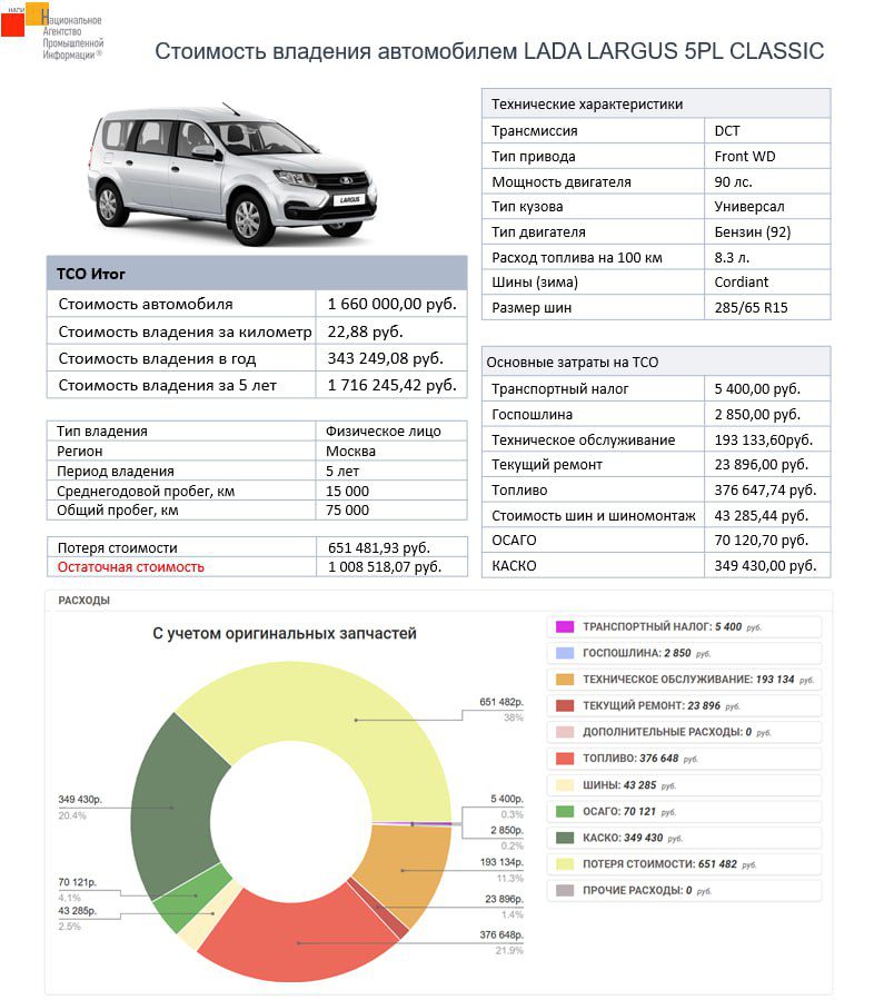 Стоимость владения универсалом Lada Largus шокирует: за 5 лет придется отдать более 1,5 млн рублей