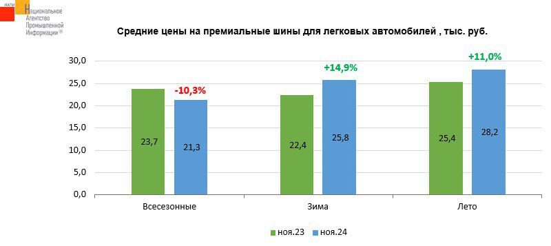 В России подорожали зимние шины и подешевели всесезонные: на сколько изменились цены?