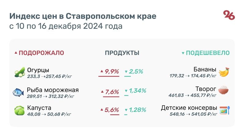 За неделю на Ставрополье на 9,9% подорожали огурцы и на 2,5% подешевели бананы