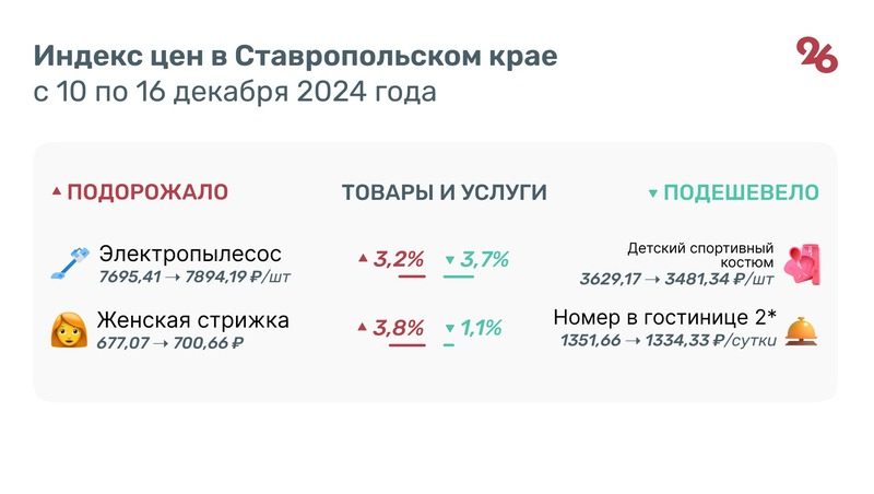 За неделю на Ставрополье на 9,9% подорожали огурцы и на 2,5% подешевели бананы