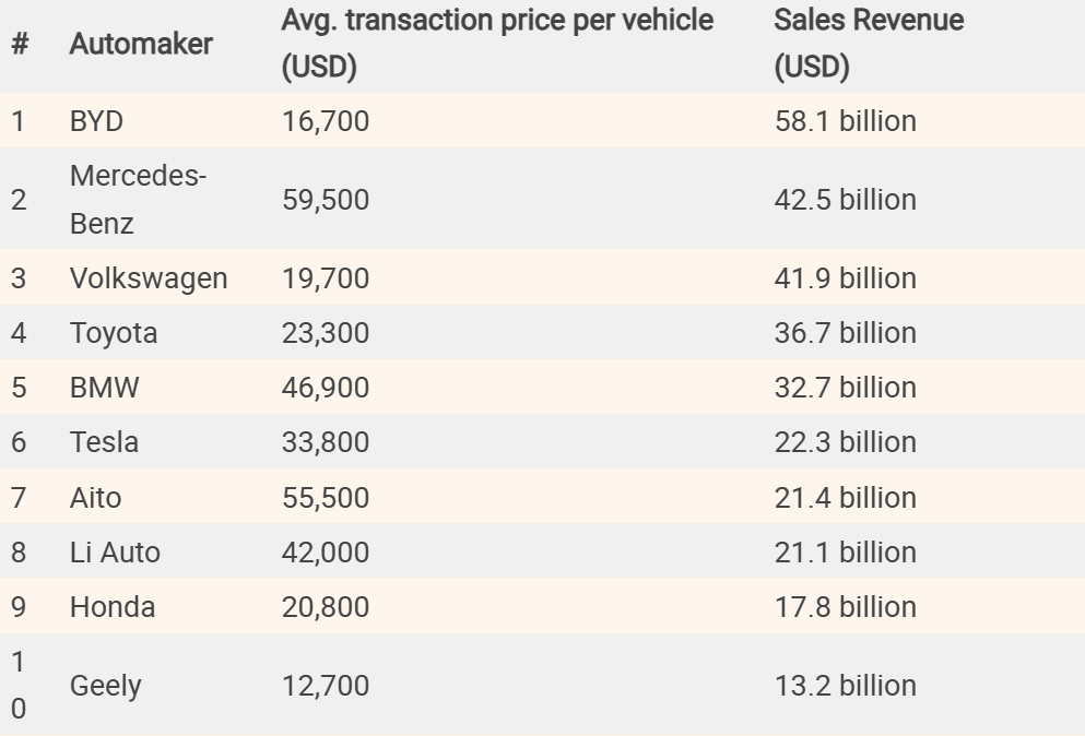 Кто заработал на продажах новых машин в Китае больше всех: рейтинг компаний лидеров по выручке