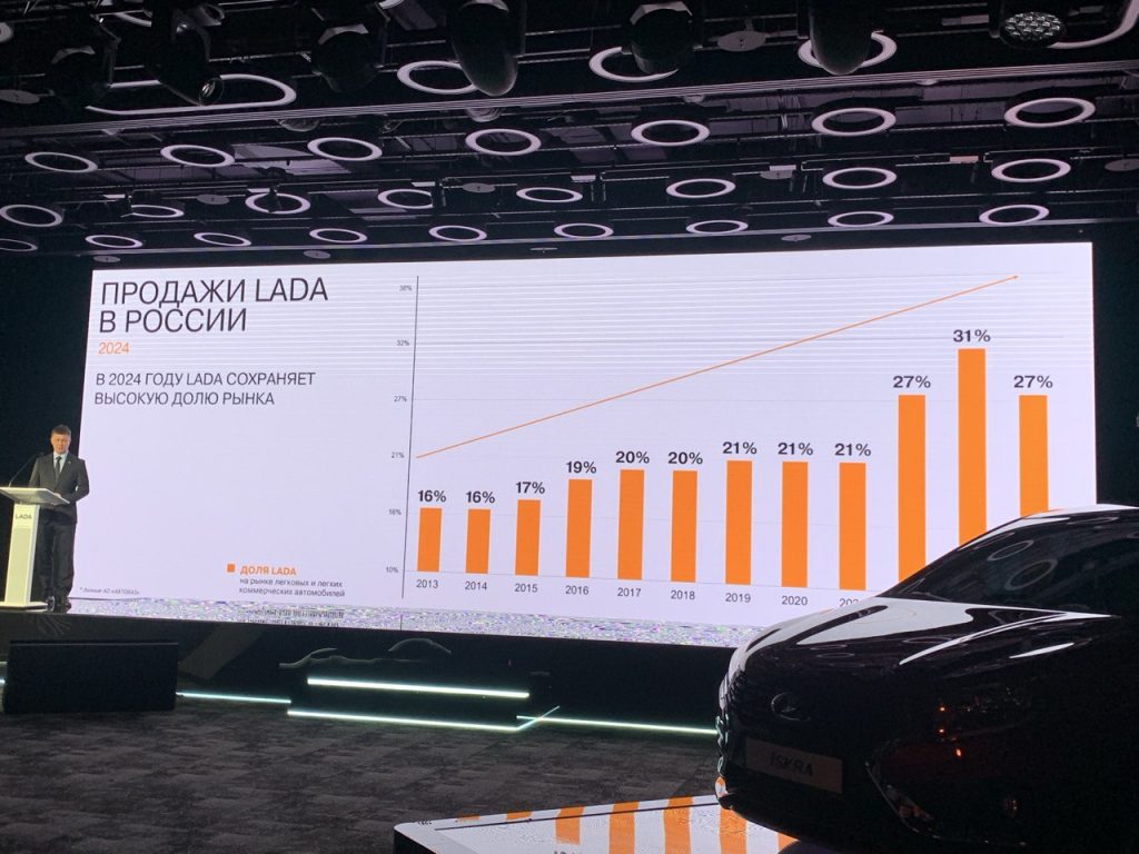 Мощный рост производства и продаж, локализация и запуск новых моделей: АВТОВАЗ подвел итоги работы в 2024 году