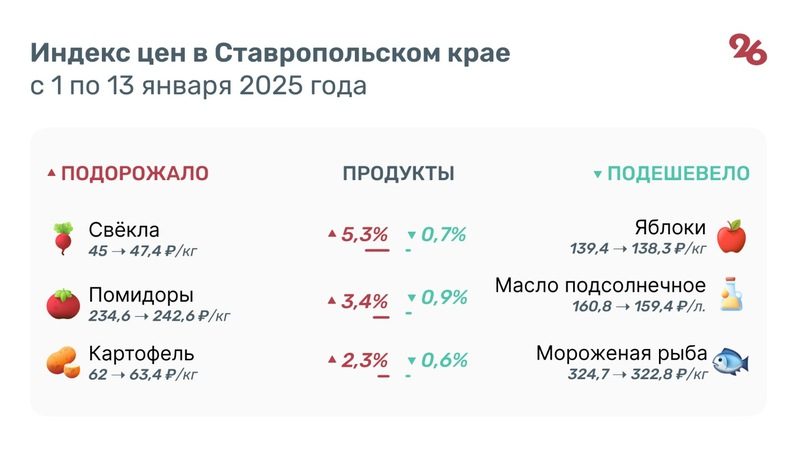 Овощи подорожали на Ставрополье после новогодних праздников