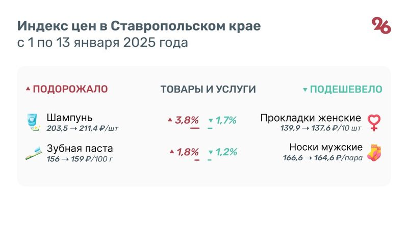 Овощи подорожали на Ставрополье после новогодних праздников