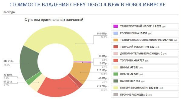 Посчитали – прослезились: сколько стоит содержание Chery Tiggo 4? Сумма расходов за 5 лет поражает