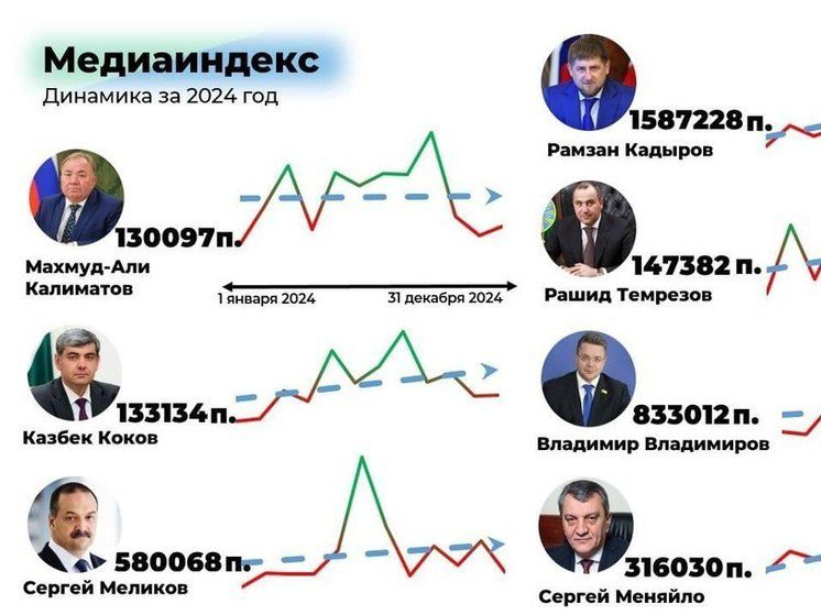 В тройку лидеров по итогам 2024 года также вошли Владимир Владимиров и Сергей Меликов.