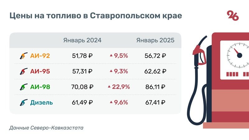 Средняя стоимость бензина АИ-98 на Ставрополье за год выросла на 23%