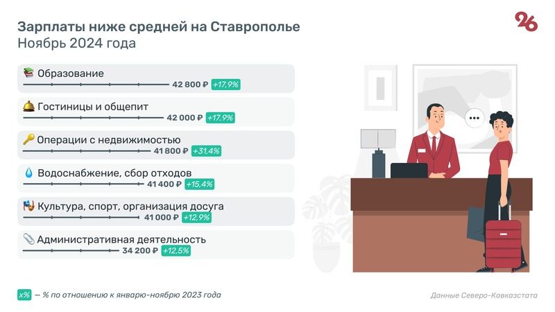 Средняя зарплата в Ставропольском крае превысила 55 тыс. рублей