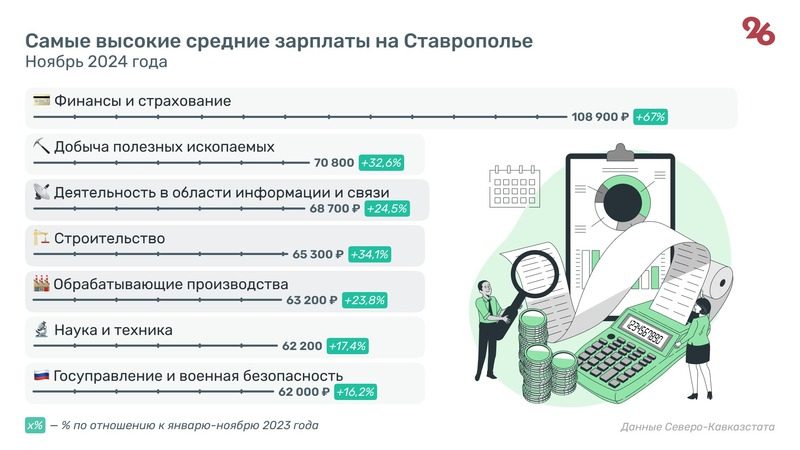 Средняя зарплата в Ставропольском крае превысила 55 тыс. рублей