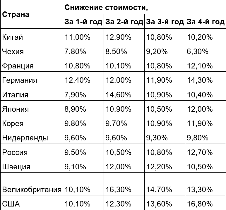 Как быстро теряют в цене китайские автомобили: результаты исследования удивили