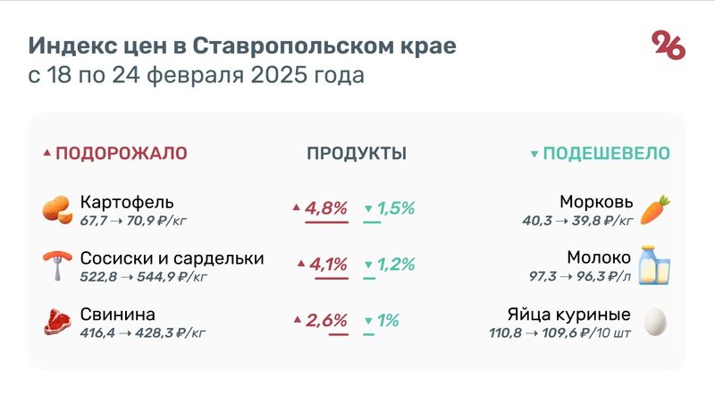 Мясо, фрукты и картофель выросли в цене в Ставропольском крае за неделю