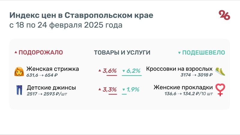 Мясо, фрукты и картофель выросли в цене в Ставропольском крае за неделю