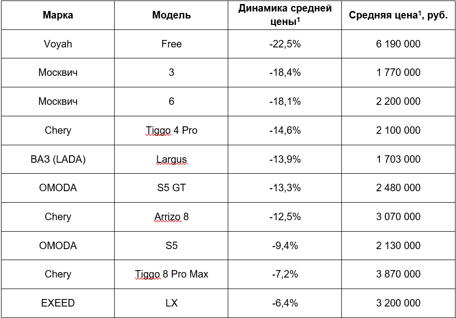 Новые автомобили стали дешеветь: на какие модели снизились цены в России